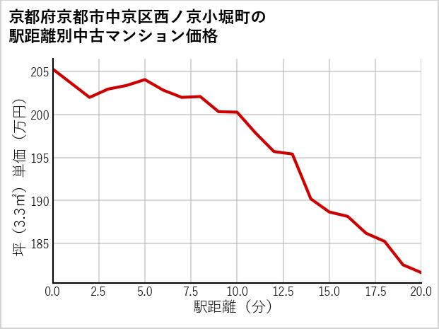 京都府京都市中京区西ノ京小堀町の徒歩距離別の中古マンション坪単価