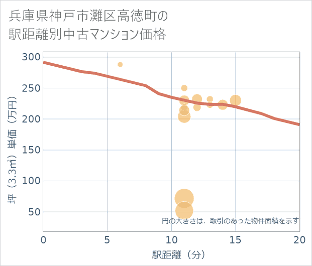 兵庫県神戸市灘区高徳町の徒歩距離別の中古マンション坪単価