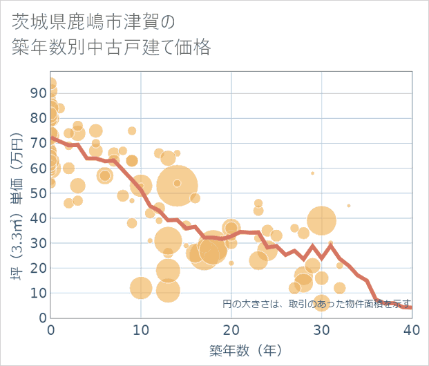 茨城県鹿嶋市津賀の築年数別の中古戸建て坪単価