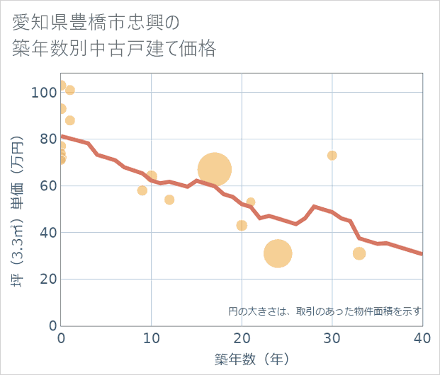 愛知県豊橋市忠興の築年数別の中古戸建て坪単価