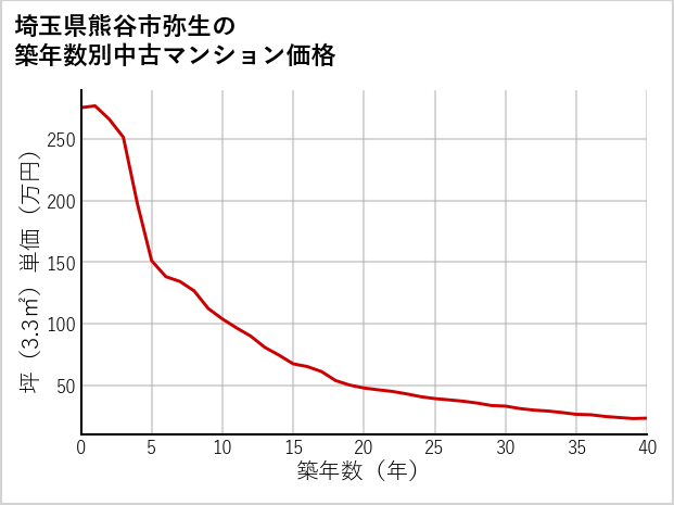 埼玉県熊谷市弥生の築年数別の中古マンション坪単価
