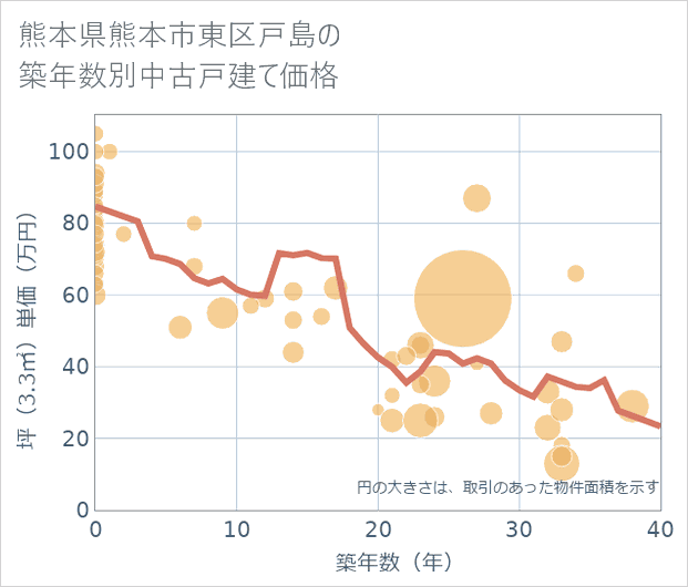 熊本県熊本市東区戸島の築年数別の中古戸建て坪単価