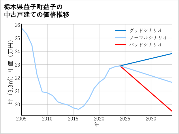 栃木県益子町益子の中古戸建て価格推移