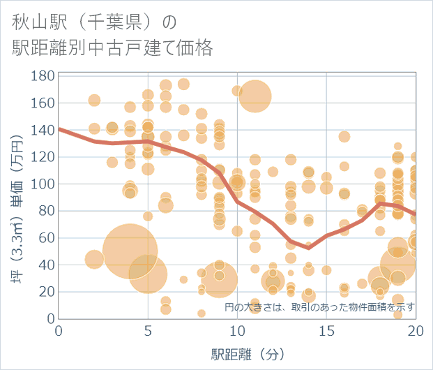 秋山駅(千葉県)の徒歩距離別の中古戸建て坪単価