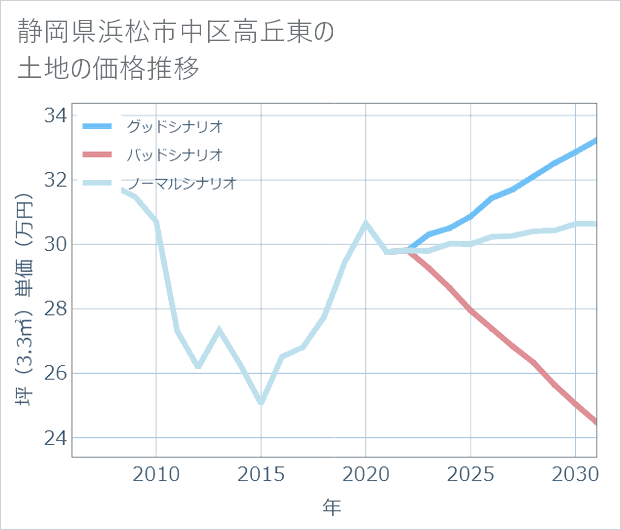 静岡県浜松市中区高丘東の土地価格推移
