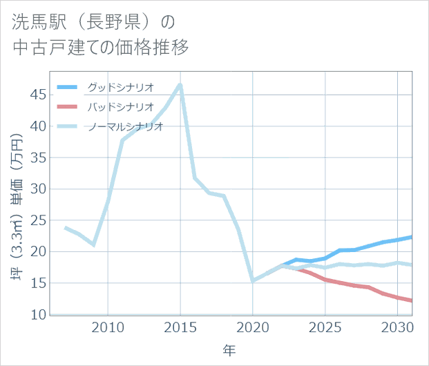 洗馬駅(長野県)の中古戸建て価格推移