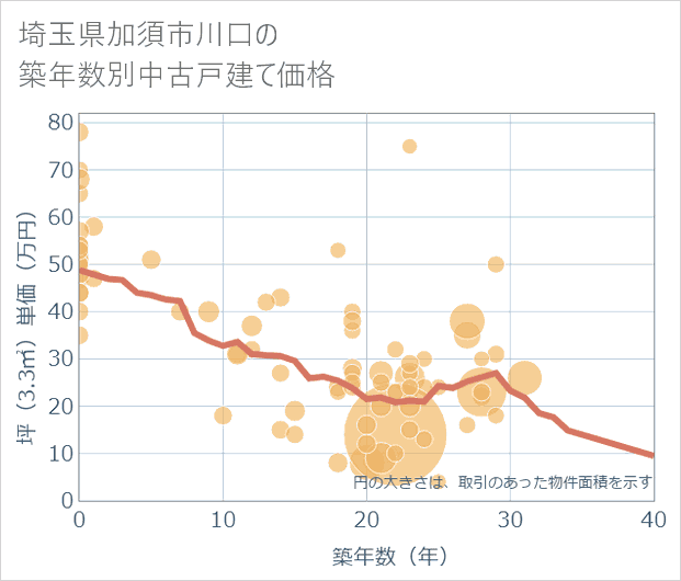埼玉県加須市川口の築年数別の中古戸建て坪単価