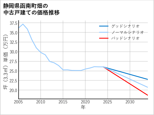 静岡県函南町畑の中古戸建て価格推移