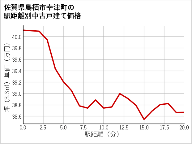 佐賀県鳥栖市幸津町の徒歩距離別の中古戸建て坪単価