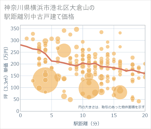 神奈川県横浜市港北区大倉山の徒歩距離別の中古戸建て坪単価