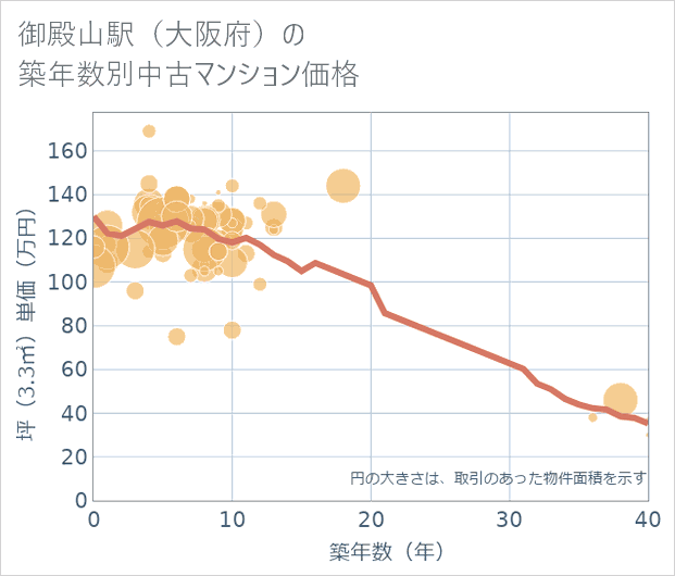 御殿山駅(大阪府)の築年数別の中古マンション坪単価