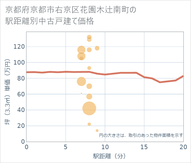 京都府京都市右京区花園木辻南町の徒歩距離別の中古戸建て坪単価