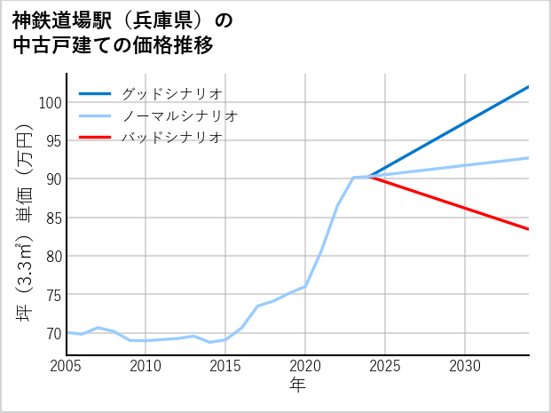神鉄道場駅（兵庫県）の中古戸建て価格推移