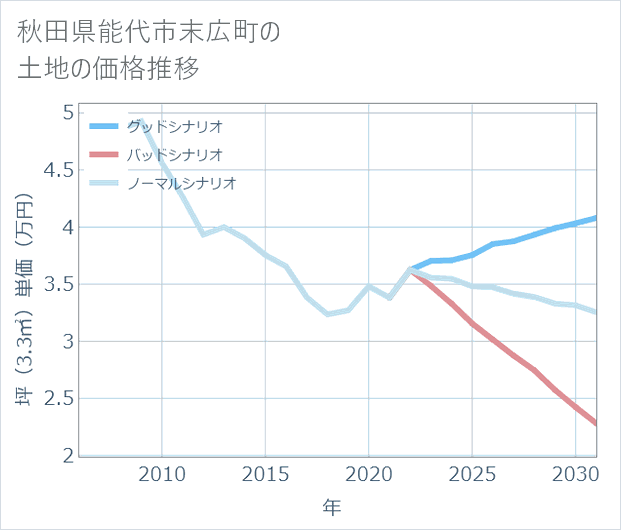 秋田県能代市末広町の土地価格推移
