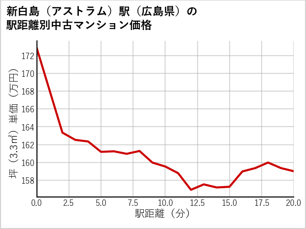 新白島〔アストラム〕駅（広島県）の徒歩距離別の中古マンション坪単価