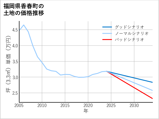 福岡県香春町の土地価格推移