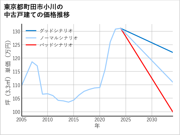 東京都町田市小川の中古戸建て価格推移