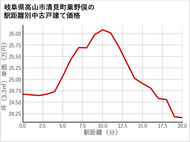 岐阜県高山市清見町巣野俣の徒歩距離別の中古戸建て坪単価