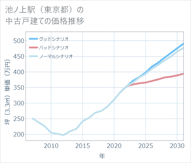 池ノ上駅(東京都)の中古戸建て価格推移