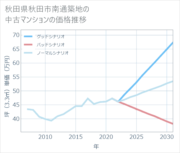 秋田県秋田市南通築地の中古マンション価格推移