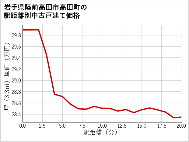 岩手県陸前高田市高田町の徒歩距離別の中古戸建て坪単価