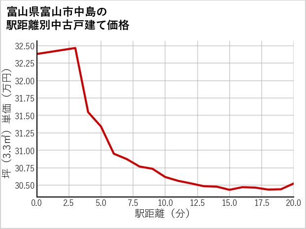 富山県富山市中島の徒歩距離別の中古戸建て坪単価