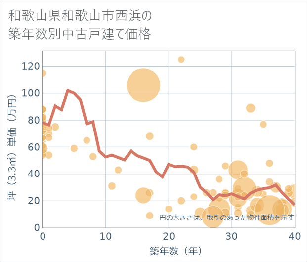 和歌山県和歌山市西浜の築年数別の中古戸建て坪単価