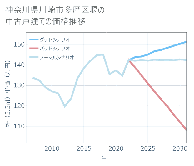 神奈川県川崎市多摩区堰の中古戸建て価格推移