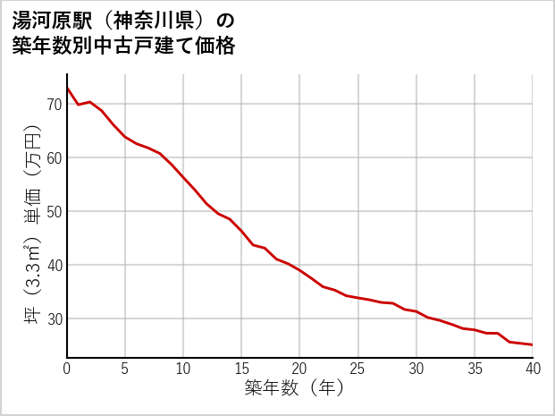 湯河原駅（神奈川県）の築年数別の中古戸建て坪単価