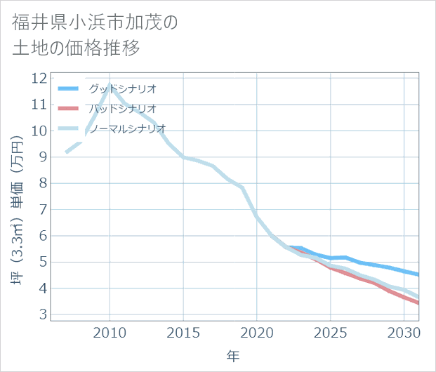 福井県小浜市加茂の土地価格推移