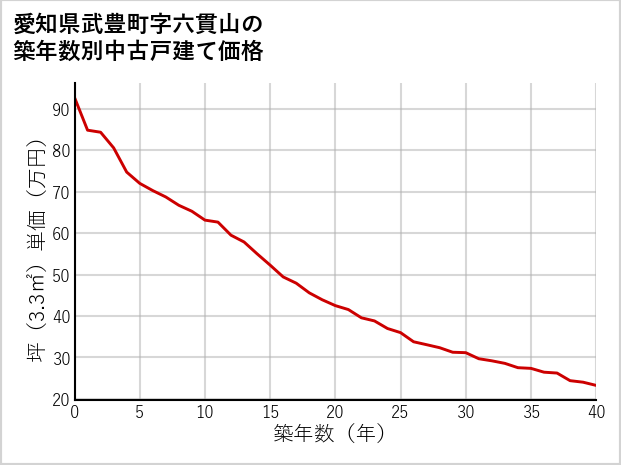 愛知県武豊町六貫山の築年数別の中古戸建て坪単価