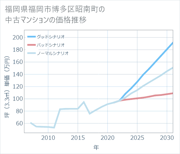 福岡県福岡市博多区昭南町の中古マンション価格推移