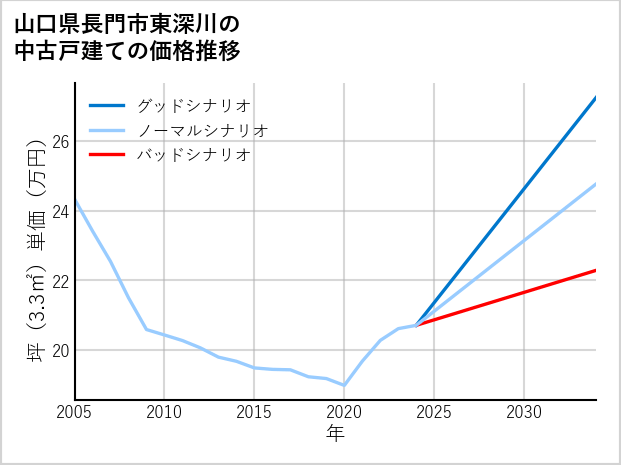 山口県長門市東深川の中古戸建て価格推移