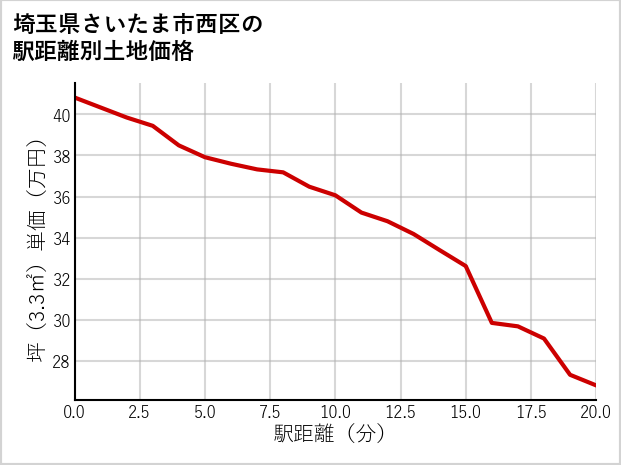 埼玉県さいたま市西区指扇領別所の徒歩距離別の土地坪単価