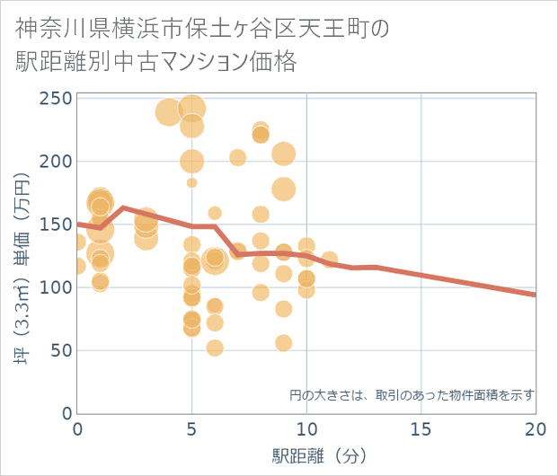 神奈川県横浜市保土ケ谷区天王町の徒歩距離別の中古マンション坪単価