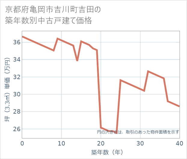京都府亀岡市吉川町吉田の築年数別の中古戸建て坪単価