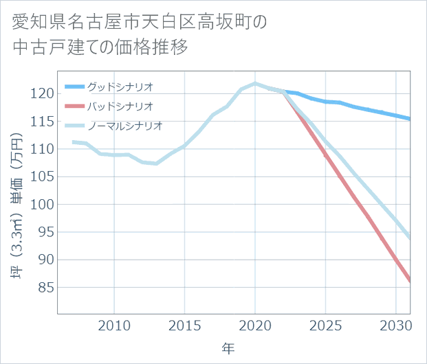 愛知県名古屋市天白区高坂町の中古戸建て価格推移