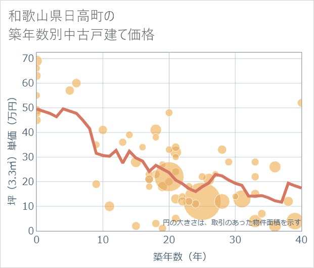 和歌山県日高町の築年数別の中古戸建て坪単価