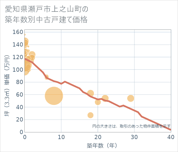 愛知県瀬戸市上之山町の築年数別の中古戸建て坪単価