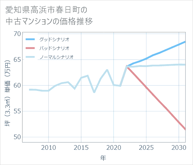 愛知県高浜市春日町の中古マンション価格推移