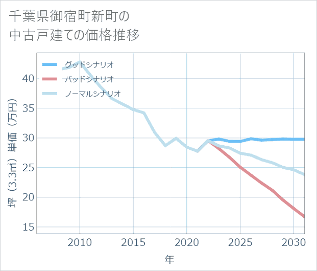 千葉県御宿町新町の中古戸建て価格推移