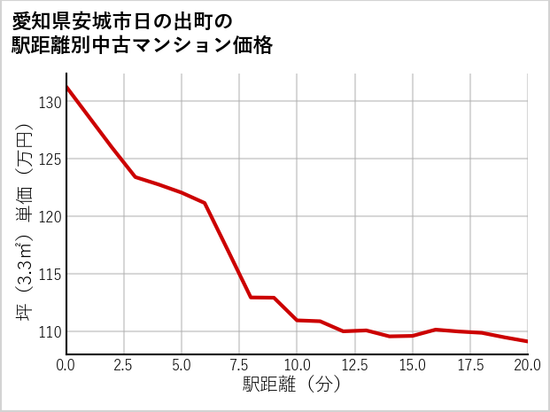 愛知県安城市日の出町の徒歩距離別の中古マンション坪単価