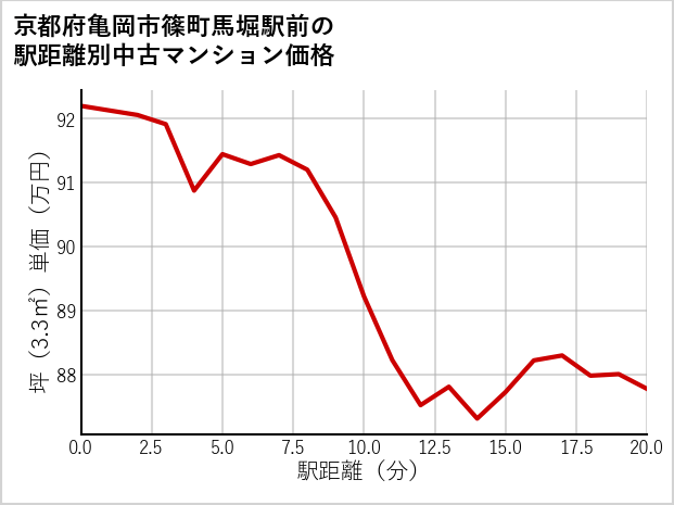 京都府亀岡市篠町馬堀駅前の徒歩距離別の中古マンション坪単価