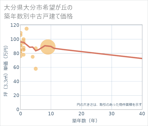 大分県大分市希望が丘の築年数別の中古戸建て坪単価