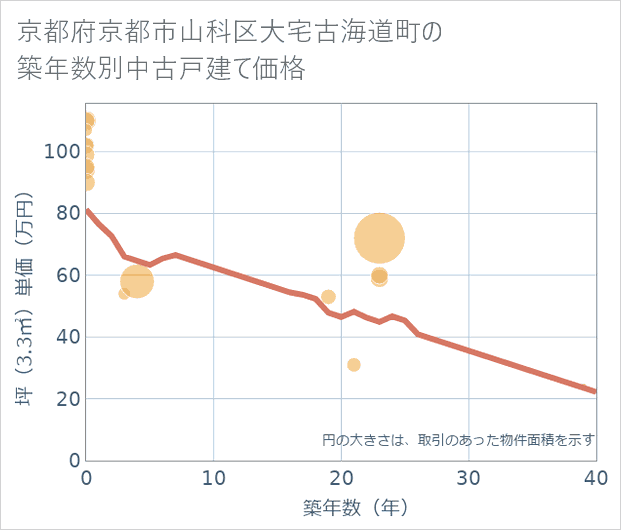 京都府京都市山科区大宅古海道町の築年数別の中古戸建て坪単価