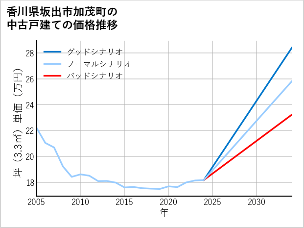 香川県坂出市加茂町の中古戸建て価格推移