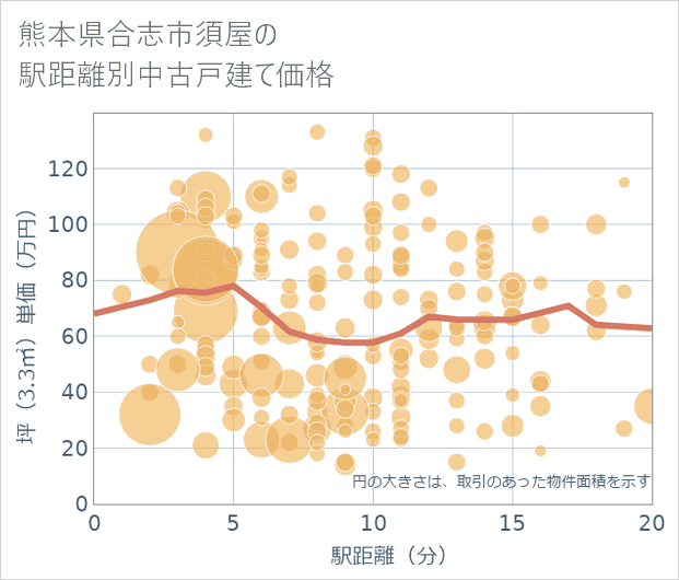 熊本県合志市須屋の徒歩距離別の中古戸建て坪単価