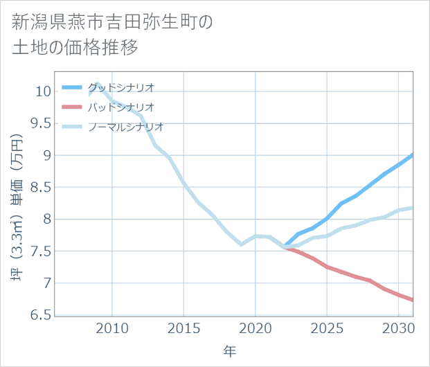 新潟県燕市吉田弥生町の土地価格推移