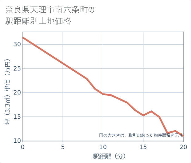 奈良県天理市南六条町の徒歩距離別の土地坪単価