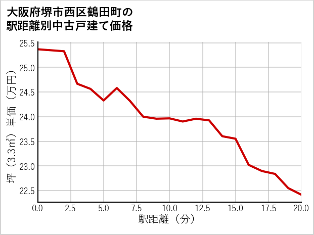 大阪府堺市西区鶴田町の徒歩距離別の中古戸建て坪単価